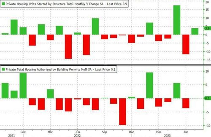 us building permits stagnant in july as mortgage rates topped 7