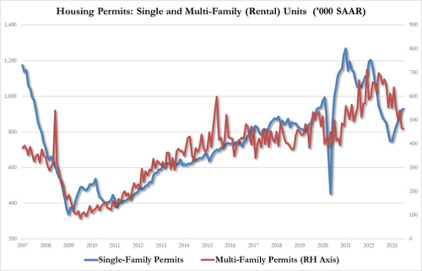 us building permits stagnant in july as mortgage rates topped 7