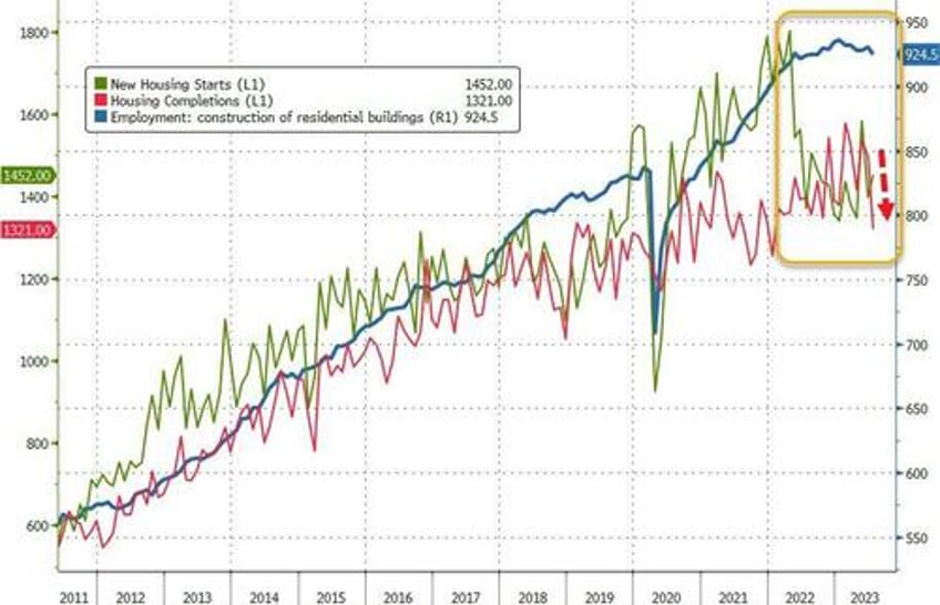 us building permits stagnant in july as mortgage rates topped 7