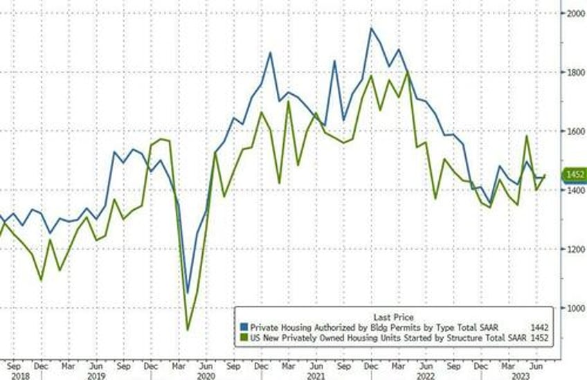 us building permits stagnant in july as mortgage rates topped 7