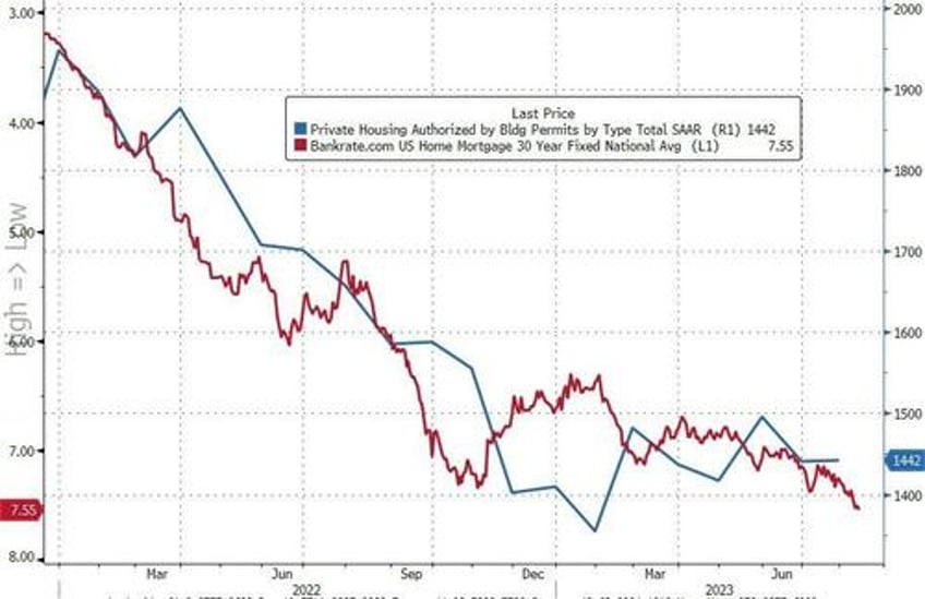 us building permits stagnant in july as mortgage rates topped 7