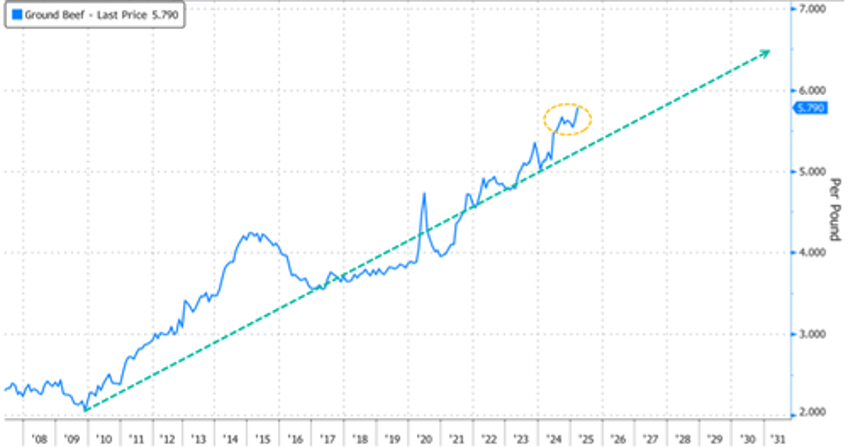 us cattle futures hit new highs after mexican beef imports halted to stop pest invasion 