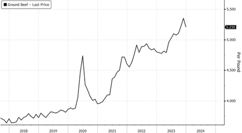 us cattle herd at 73 year lows as retail beef prices at record highs