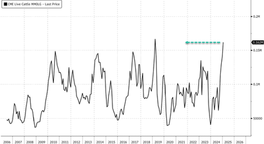 us cattle herd shrinks to 1951 lows as beef crisis deepens