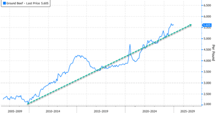 us cattle herd shrinks to 1951 lows as beef crisis deepens