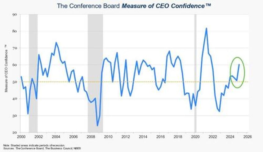 us ceo confidence increases sharply from cautious optimism to confident optimism