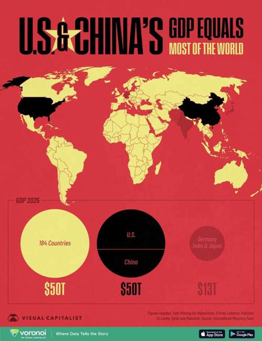 us chinas combined gdp equals 184 countries