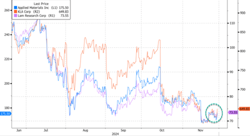 us chip equipment makers rise amid reports of watered down china curbs