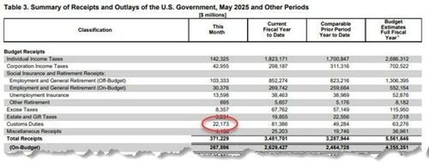 us collected a record 22bn in tariffs in may which was just 3 of total government spending