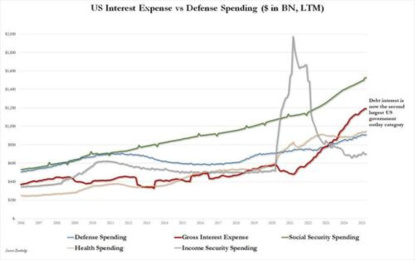 us collected a record 22bn in tariffs in may which was just 3 of total government spending