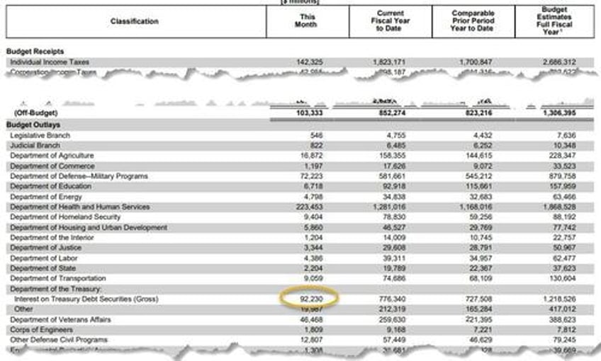 us collected a record 22bn in tariffs in may which was just 3 of total government spending