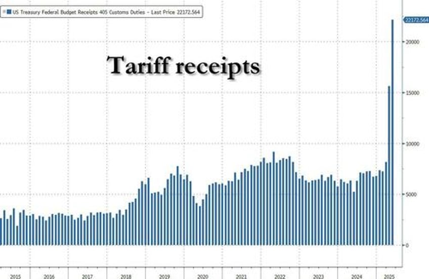 us collected a record 22bn in tariffs in may which was just 3 of total government spending