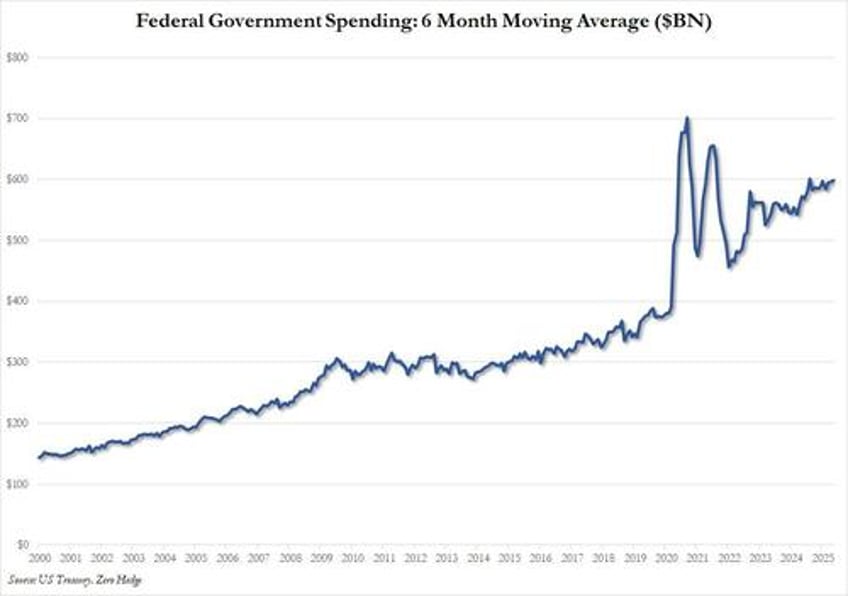 us collected a record 22bn in tariffs in may which was just 3 of total government spending