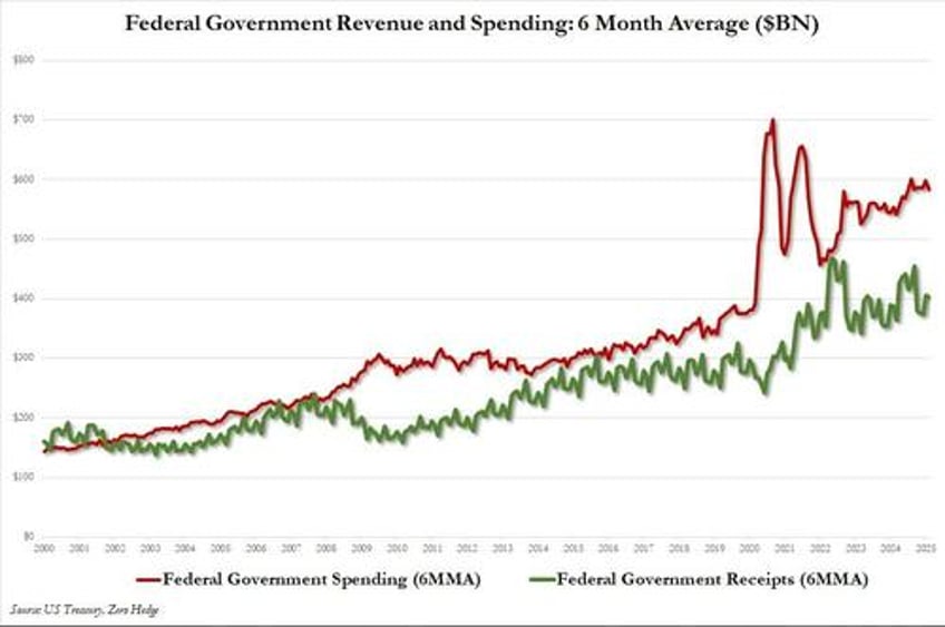 us collected a record 22bn in tariffs in may which was just 3 of total government spending