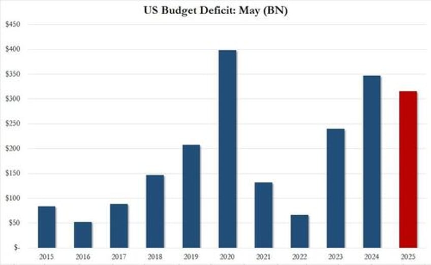 us collected a record 22bn in tariffs in may which was just 3 of total government spending