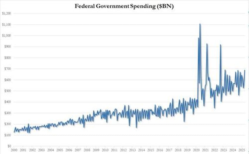 us collected a record 22bn in tariffs in may which was just 3 of total government spending