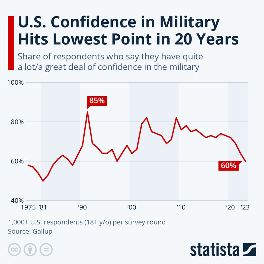 us confidence in military hits lowest point in over 20 years