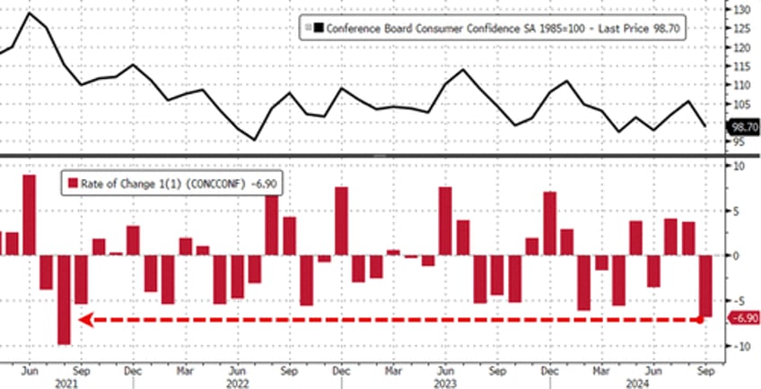 us consumer confidence plunges most in 3 years as labor market weakens significantly