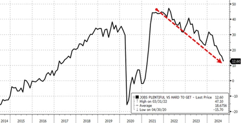 us consumer confidence plunges most in 3 years as labor market weakens significantly