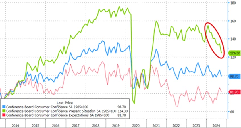 us consumer confidence plunges most in 3 years as labor market weakens significantly