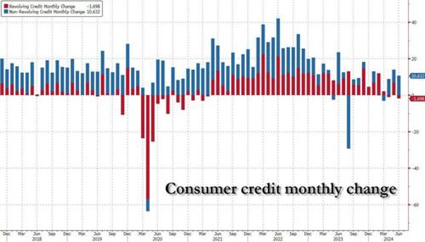 us consumers crack shock drop in credit card debt is biggest since covid crash as rates hit record high