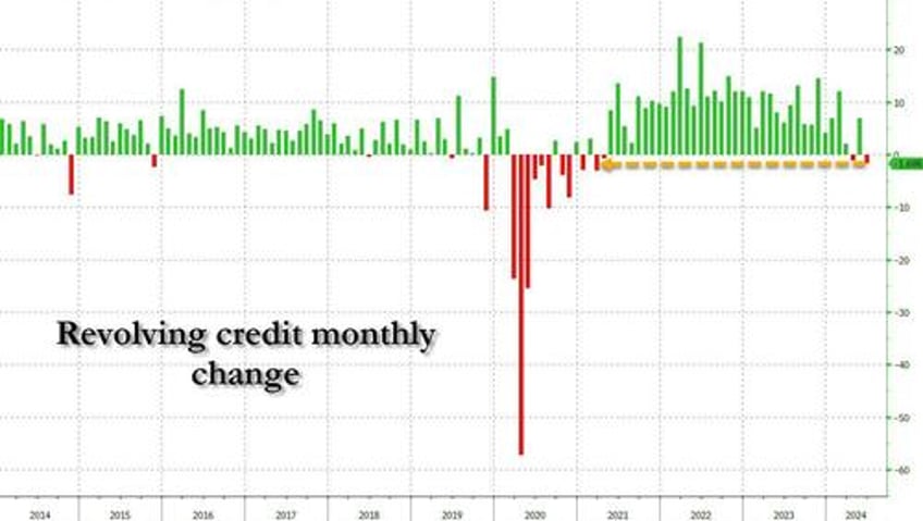 us consumers crack shock drop in credit card debt is biggest since covid crash as rates hit record high