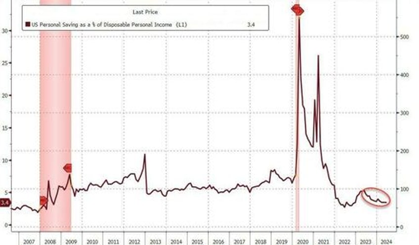 us consumers crack shock drop in credit card debt is biggest since covid crash as rates hit record high