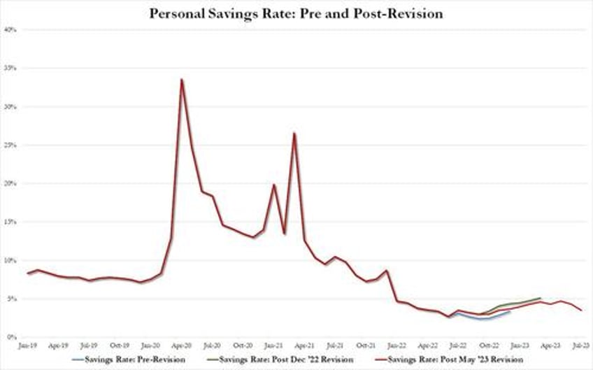 us consumers paid for july spending spree by burning through 150bn in savings