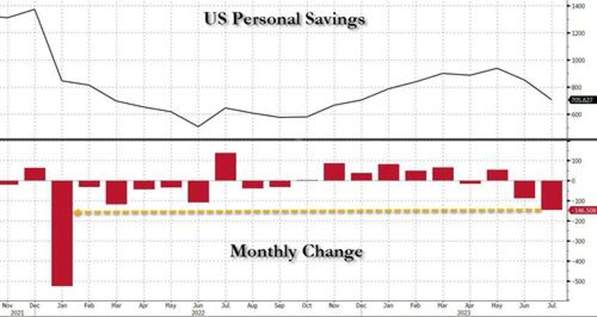 us consumers paid for july spending spree by burning through 150bn in savings