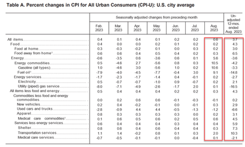 us cpi surges more than expected in august as gas prices soar