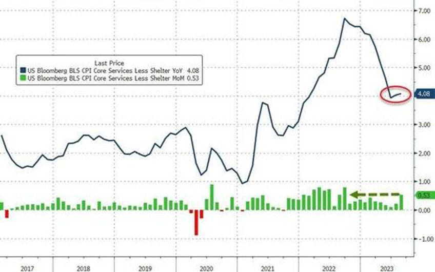 us cpi surges more than expected in august as gas prices soar