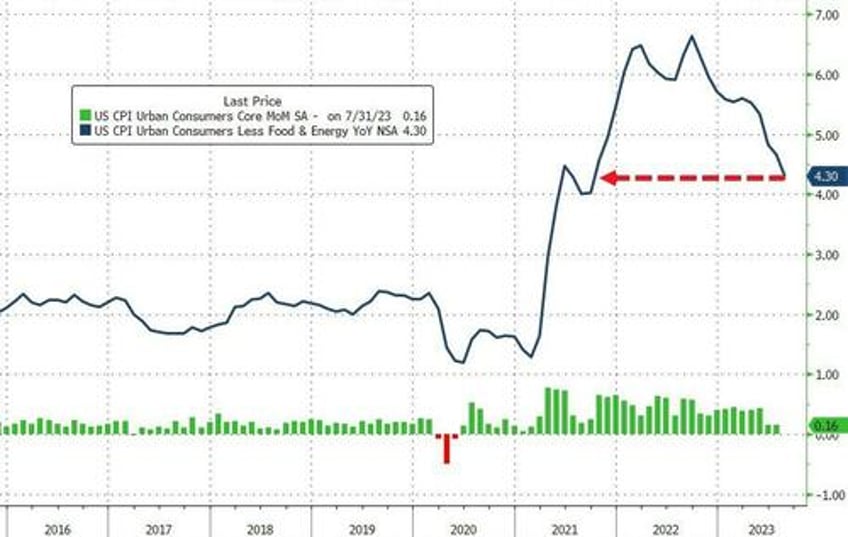 us cpi surges more than expected in august as gas prices soar