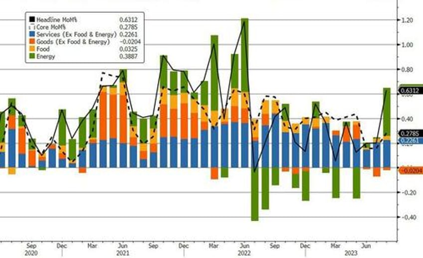 us cpi surges more than expected in august as gas prices soar