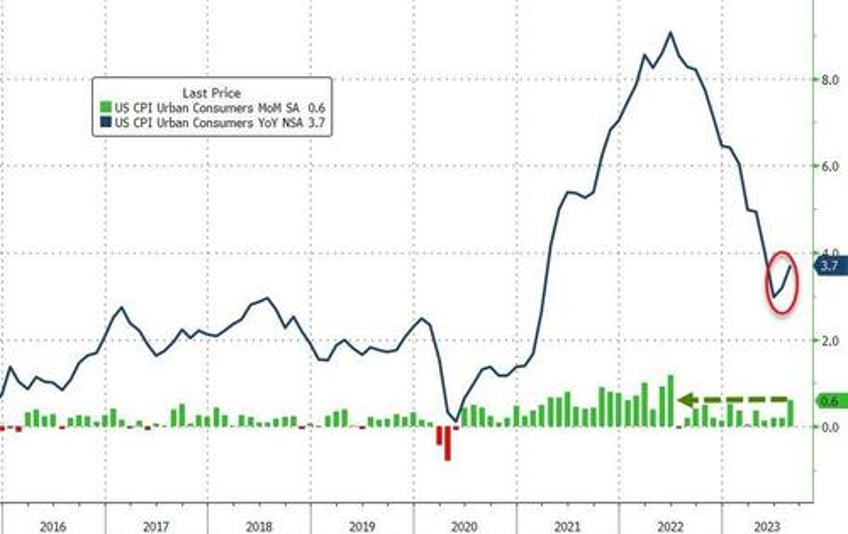 us cpi surges more than expected in august as gas prices soar