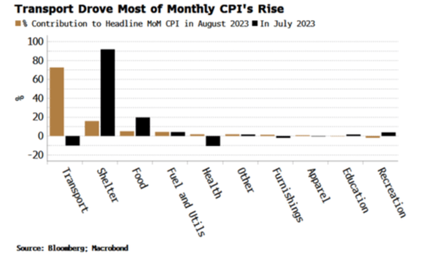 us cpi surges more than expected in august as gas prices soar