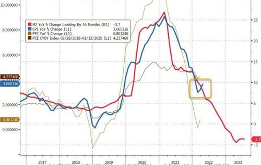 us cpi surges more than expected in august as gas prices soar