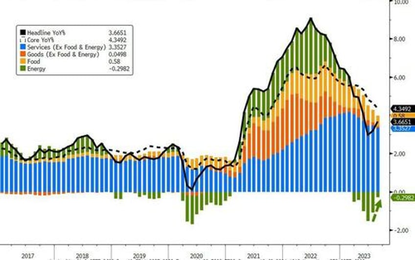 us cpi surges more than expected in august as gas prices soar