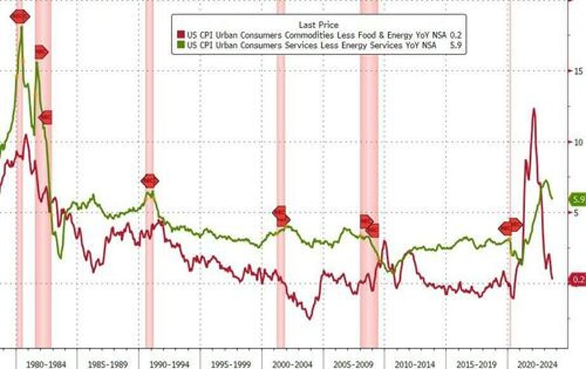 us cpi surges more than expected in august as gas prices soar