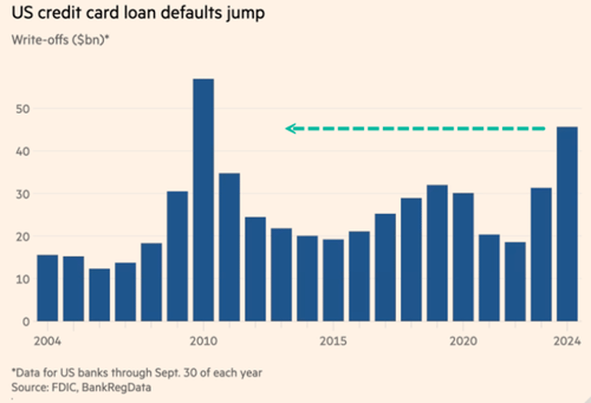 us credit card defaults soar to crisis highs as inflation storm crushes working poor