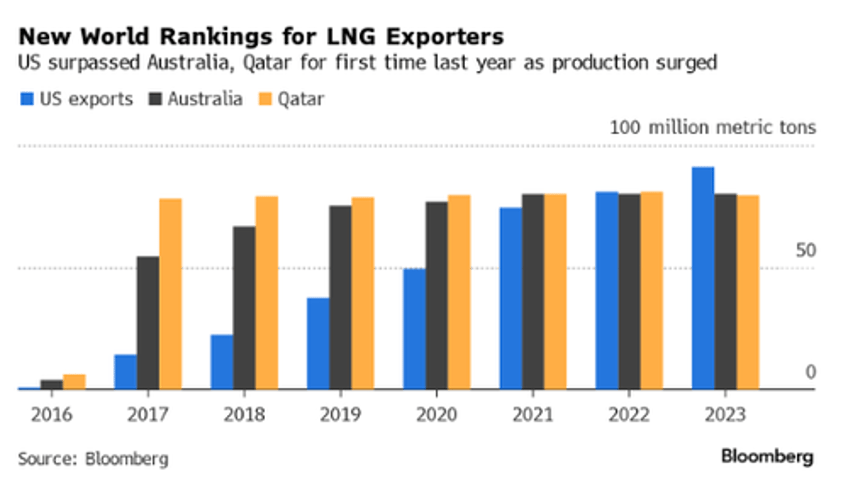 us crowned worlds top lng exporter