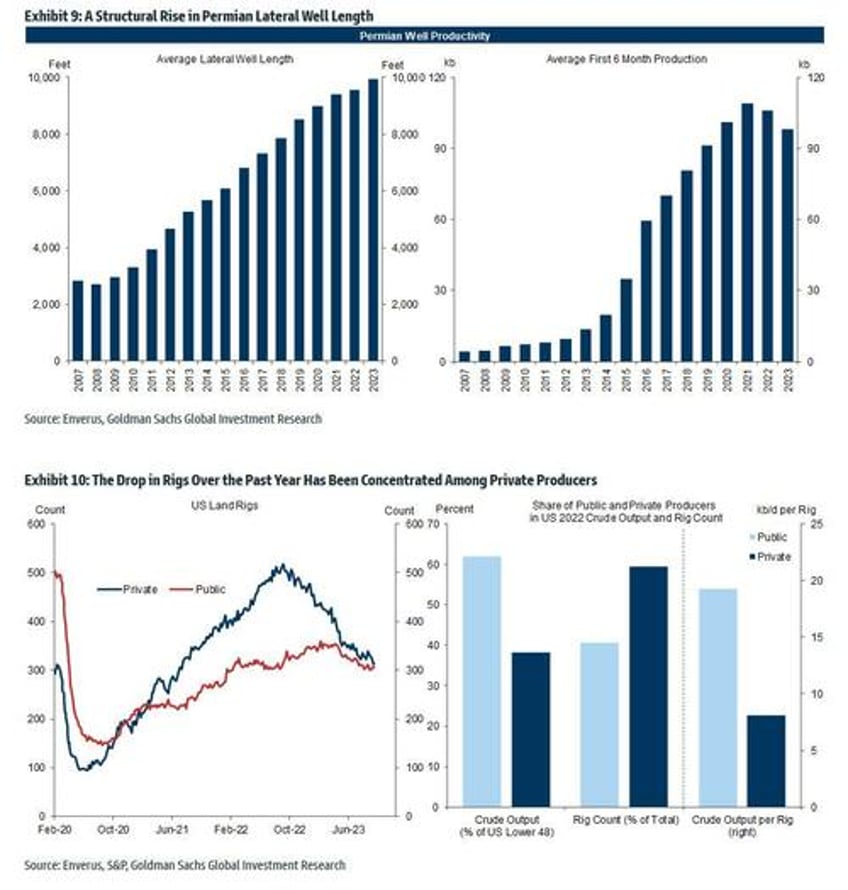 us crude production breaks records as shale drives all growth in global oil supply over past decade