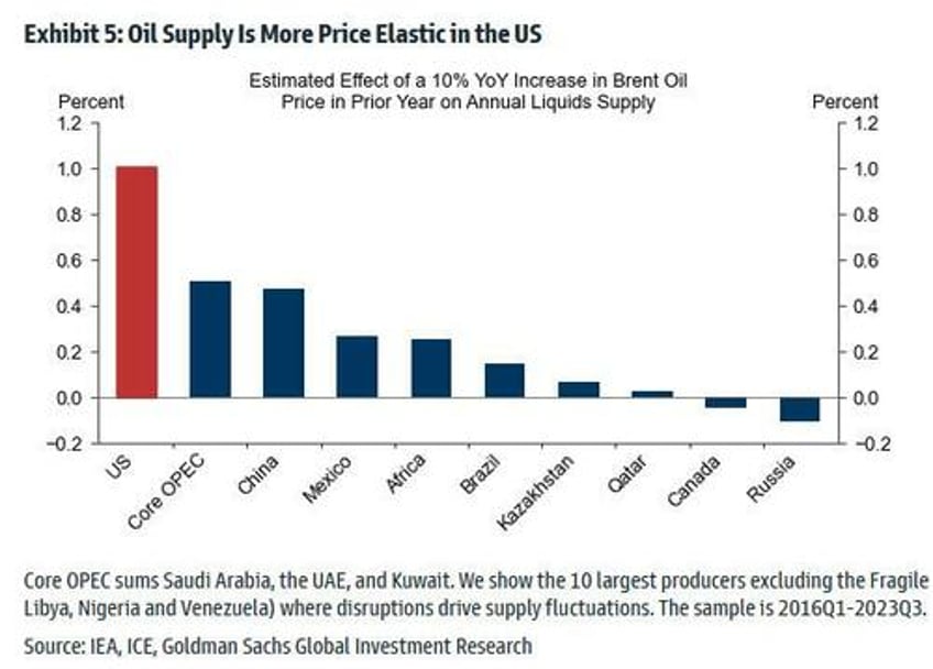 us crude production breaks records as shale drives all growth in global oil supply over past decade