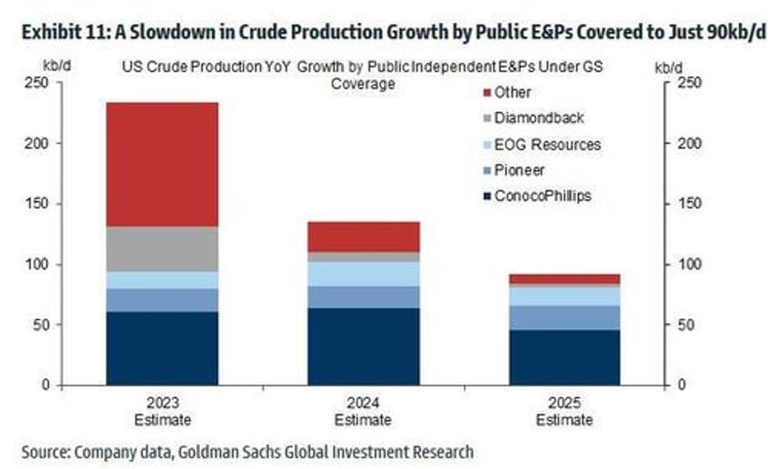 us crude production breaks records as shale drives all growth in global oil supply over past decade