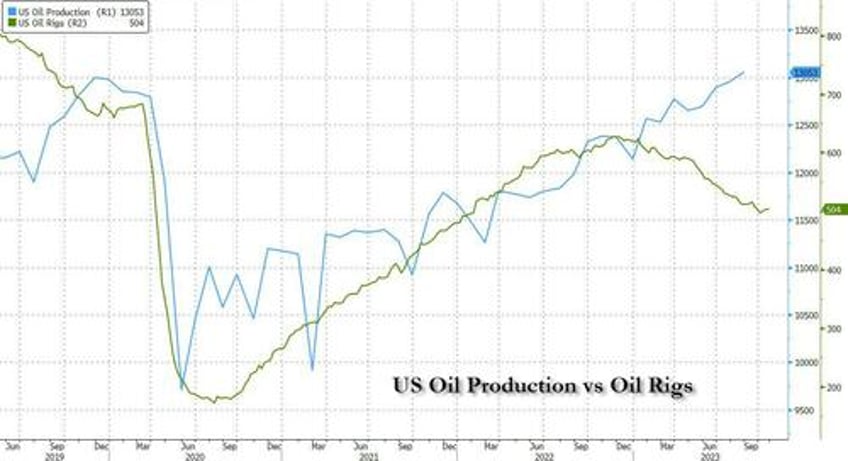 us crude production breaks records as shale drives all growth in global oil supply over past decade