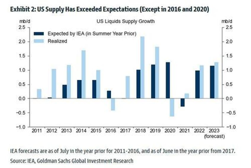 us crude production breaks records as shale drives all growth in global oil supply over past decade