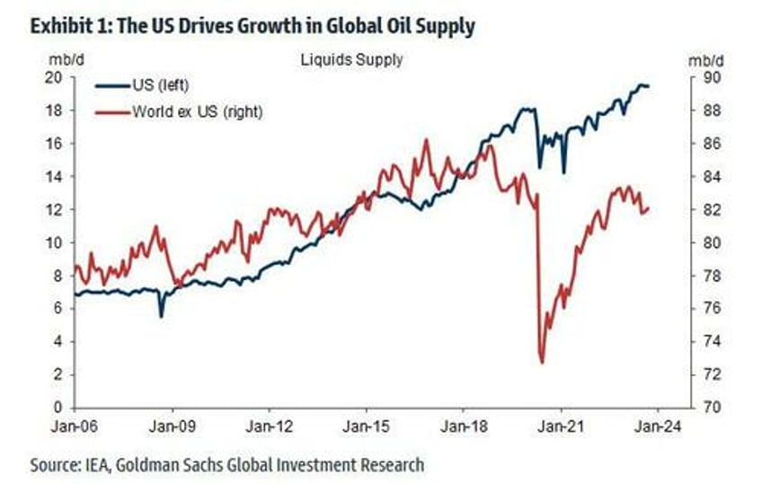 us crude production breaks records as shale drives all growth in global oil supply over past decade