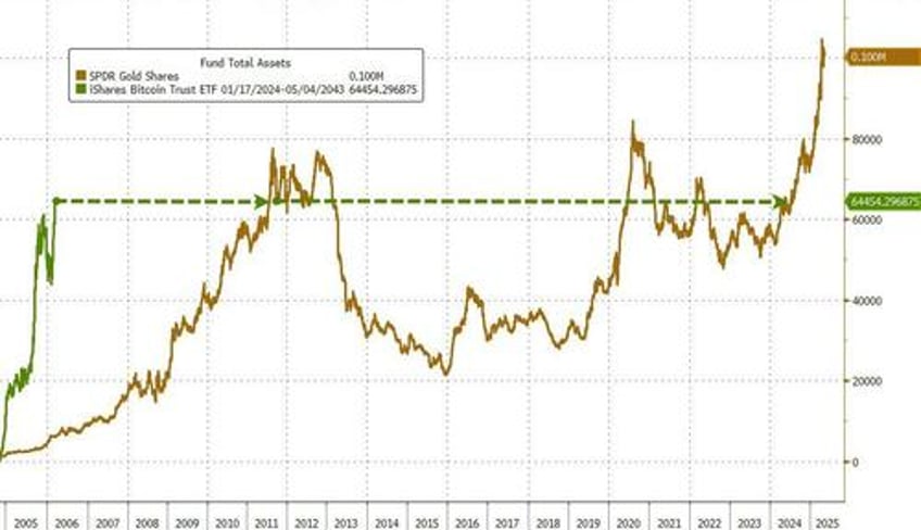 us crypto funds smash old record amid 4 week inflow streak