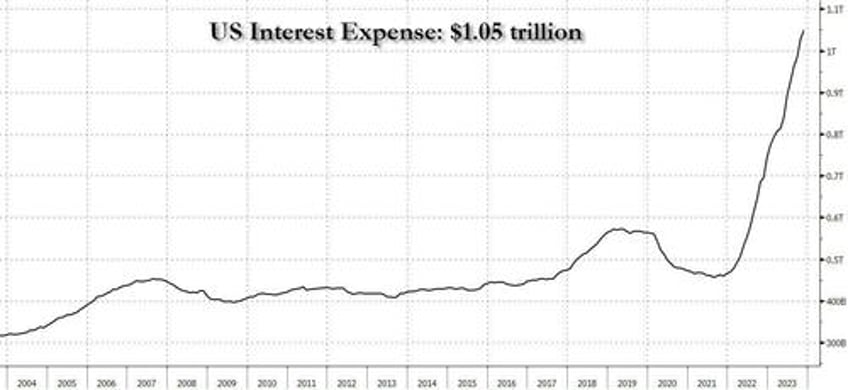 us debt hits a record 34001 trillion