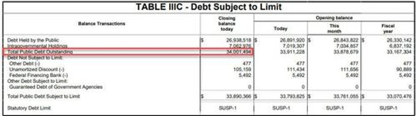 us debt hits a record 34001 trillion