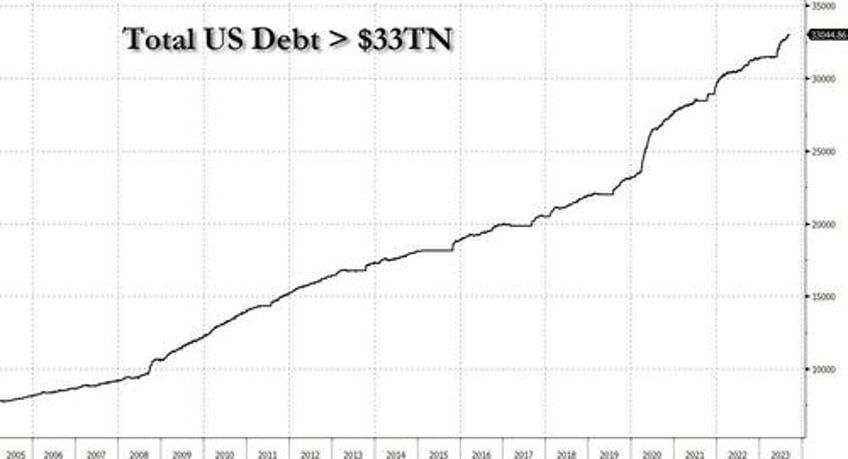 us debt rises above 33 trillion for the first time soars by 1 trillion in 3 months